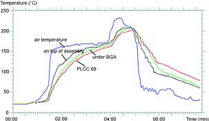 Figure 6. Temperature profile at an SMT forced convection reflow soldering system with slot nozzles and Quattro Peak